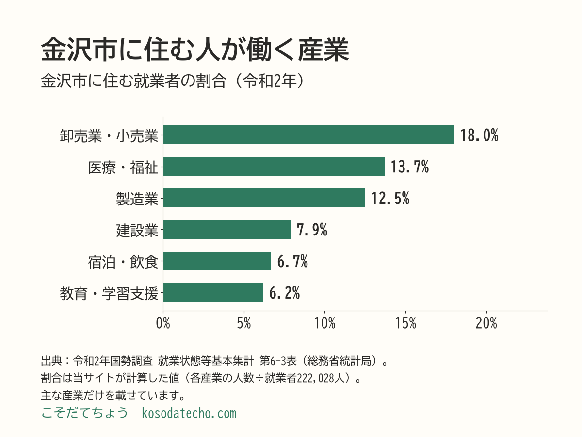 金沢市に住む就業者の産業別の割合。卸売業・小売業18.0%、医療・福祉13.7%、製造業12.5%、建設業7.9%、宿泊業・飲食サービス業6.7%、教育・学習支援業6.2%。
