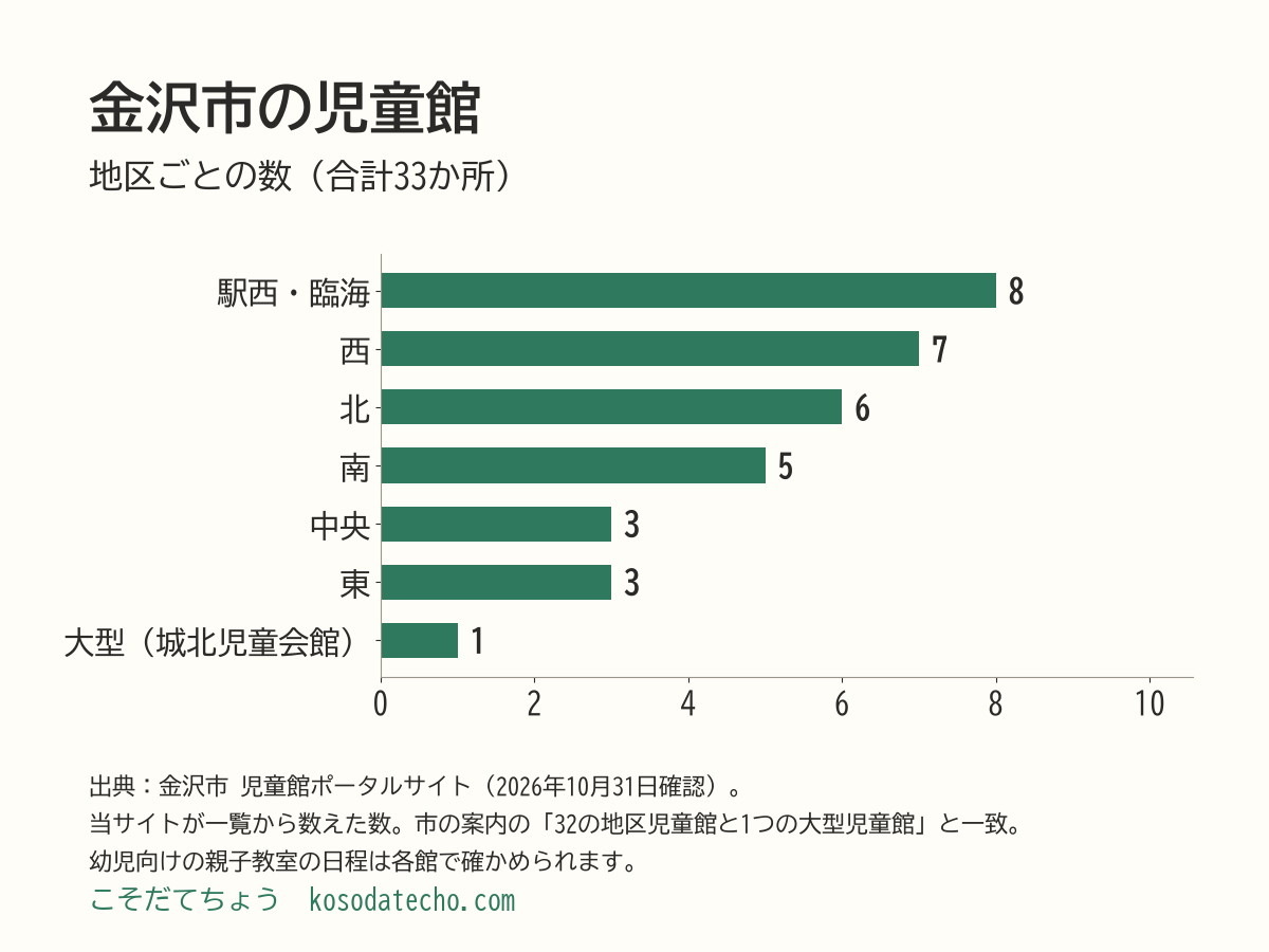 金沢市の児童館の数。駅西・臨海地区8、西地区7、北地区6、南地区5、中央地区3、東地区3、大型児童館1の合計33か所。