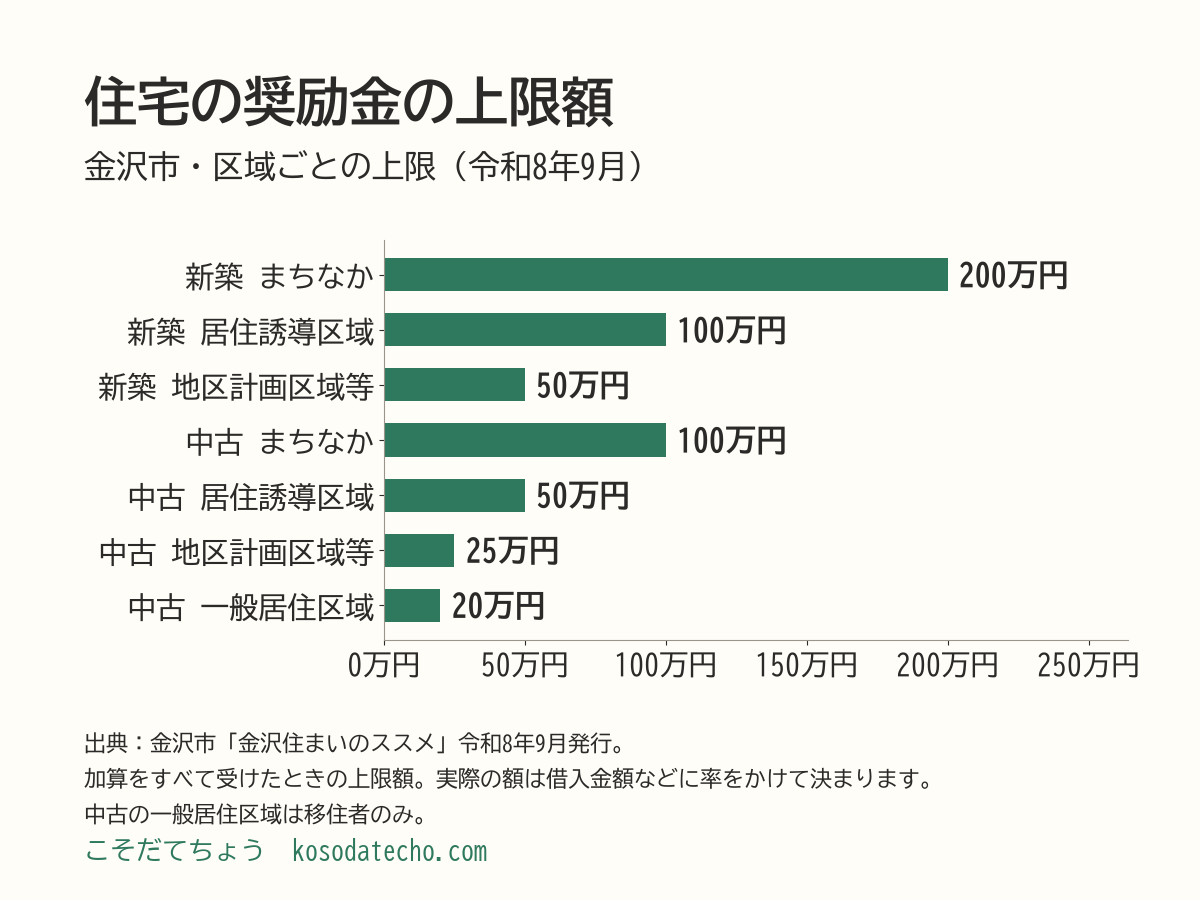 金沢市の新築の住宅取得奨励金の上限額。まちなか200万円、居住誘導区域100万円、地区計画区域等50万円。中古住宅はまちなか100万円、居住誘導区域50万円、地区計画区域等25万円、一般居住区域20万円。