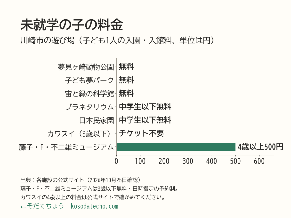 未就学の子の料金の横棒グラフ。夢見ヶ崎動物公園・子ども夢パーク・宙と緑の科学館の入館は無料、プラネタリウムと日本民家園は中学生以下無料、カワスイは3歳以下チケット不要、藤子・F・不二雄ミュージアムは4歳以上500円（3歳以下無料）