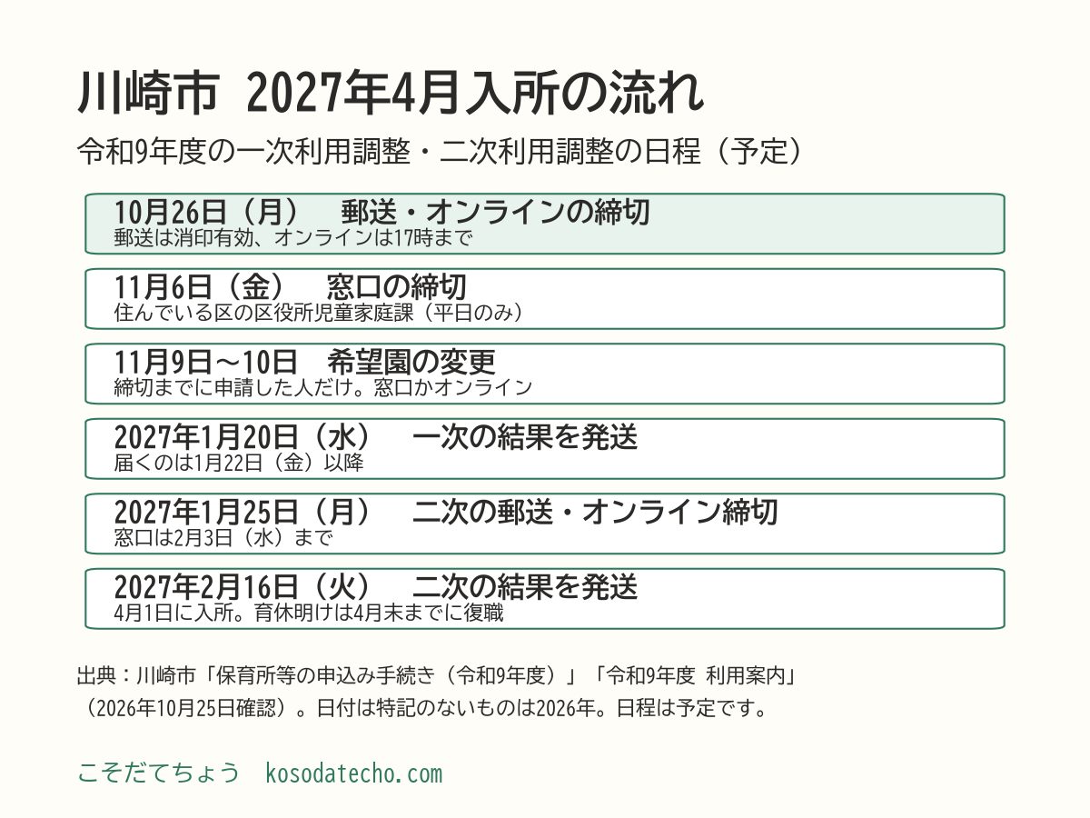 川崎市の2027年4月入所の流れ。2026年10月26日（月）郵送・オンラインの締切、11月6日（金）窓口の締切、11月9日〜10日希望園の変更、2027年1月20日（水）一次の結果を発送、1月25日（月）二次の郵送・オンライン締切、2月16日（火）二次の結果を発送