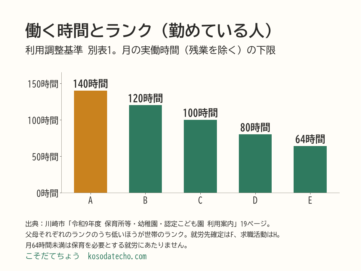川崎市の利用調整基準の別表1で、勤めている人の月の実働時間とランクの棒グラフ。140時間以上がA、120時間以上がB、100時間以上がC、80時間以上がD、64時間以上がE