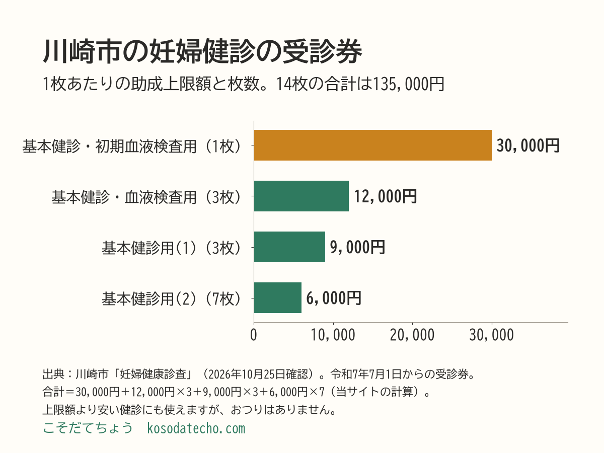 川崎市の妊婦健診の受診券の助成上限額の横棒グラフ。基本健診・初期血液検査用30,000円が1枚、基本健診・血液検査用12,000円が3枚、基本健診用(1)9,000円が3枚、基本健診用(2)6,000円が7枚。14枚の合計135,000円（計算値）