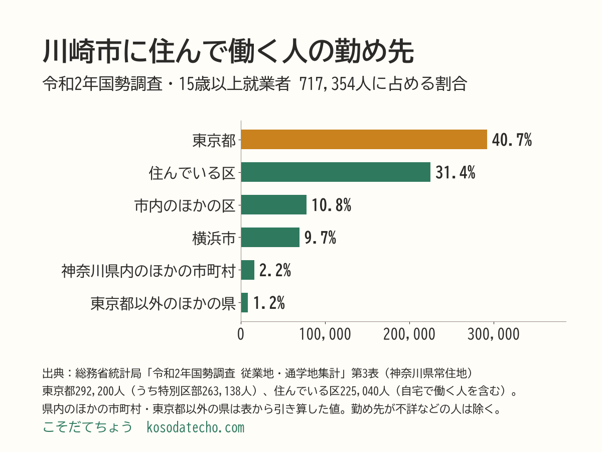 川崎市に住んで働く人の勤め先の横棒グラフ。東京都40.7%（292,200人）、住んでいる区31.4%（225,040人）、市内のほかの区10.8%（77,802人）、横浜市9.7%（69,429人）、神奈川県内のほかの市町村2.2%、東京都以外のほかの県1.2%