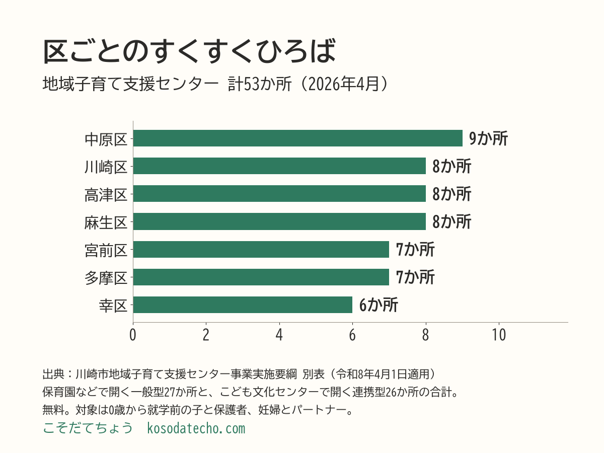 区ごとのすくすくひろば（地域子育て支援センター）の数の横棒グラフ。中原区9か所、川崎区8か所、高津区8か所、麻生区8か所、宮前区7か所、多摩区7か所、幸区6か所、計53か所