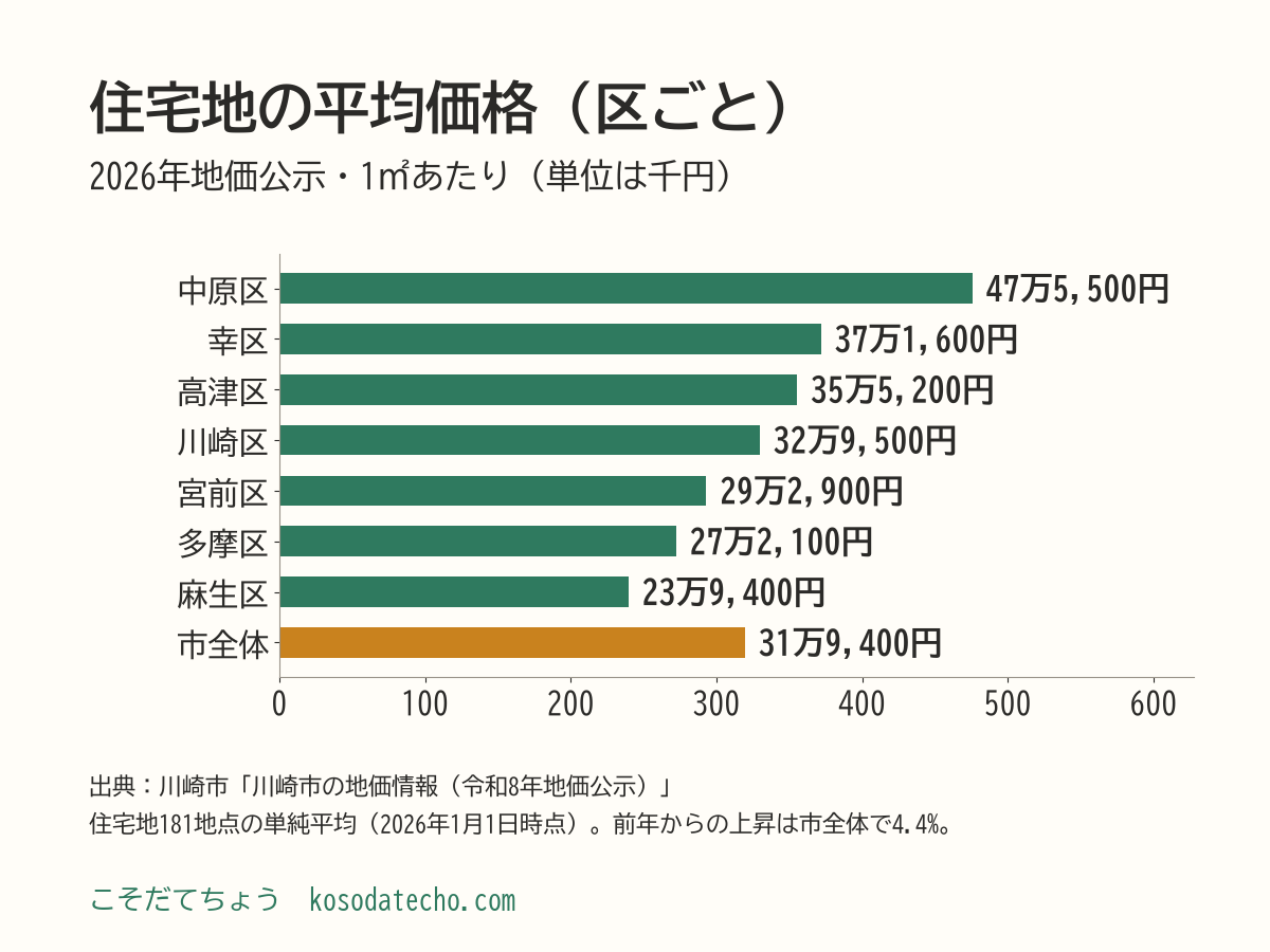 2026年地価公示の住宅地の平均価格（1㎡あたり）の横棒グラフ。中原区475,500円、幸区371,600円、高津区355,200円、川崎区329,500円、宮前区292,900円、多摩区272,100円、麻生区239,400円、市全体319,400円