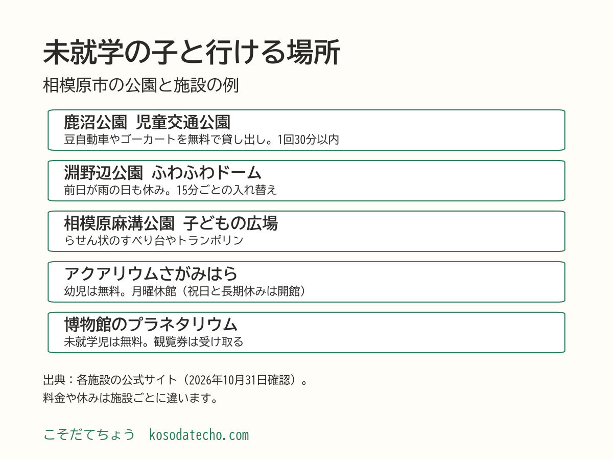 未就学の子と行ける場所5つ。鹿沼公園の児童交通公園は豆自動車などを無料で貸し出し。淵野辺公園のふわふわドーム。相模原麻溝公園の子どもの広場。アクアリウムさがみはらは幼児無料。博物館のプラネタリウムは未就学児無料