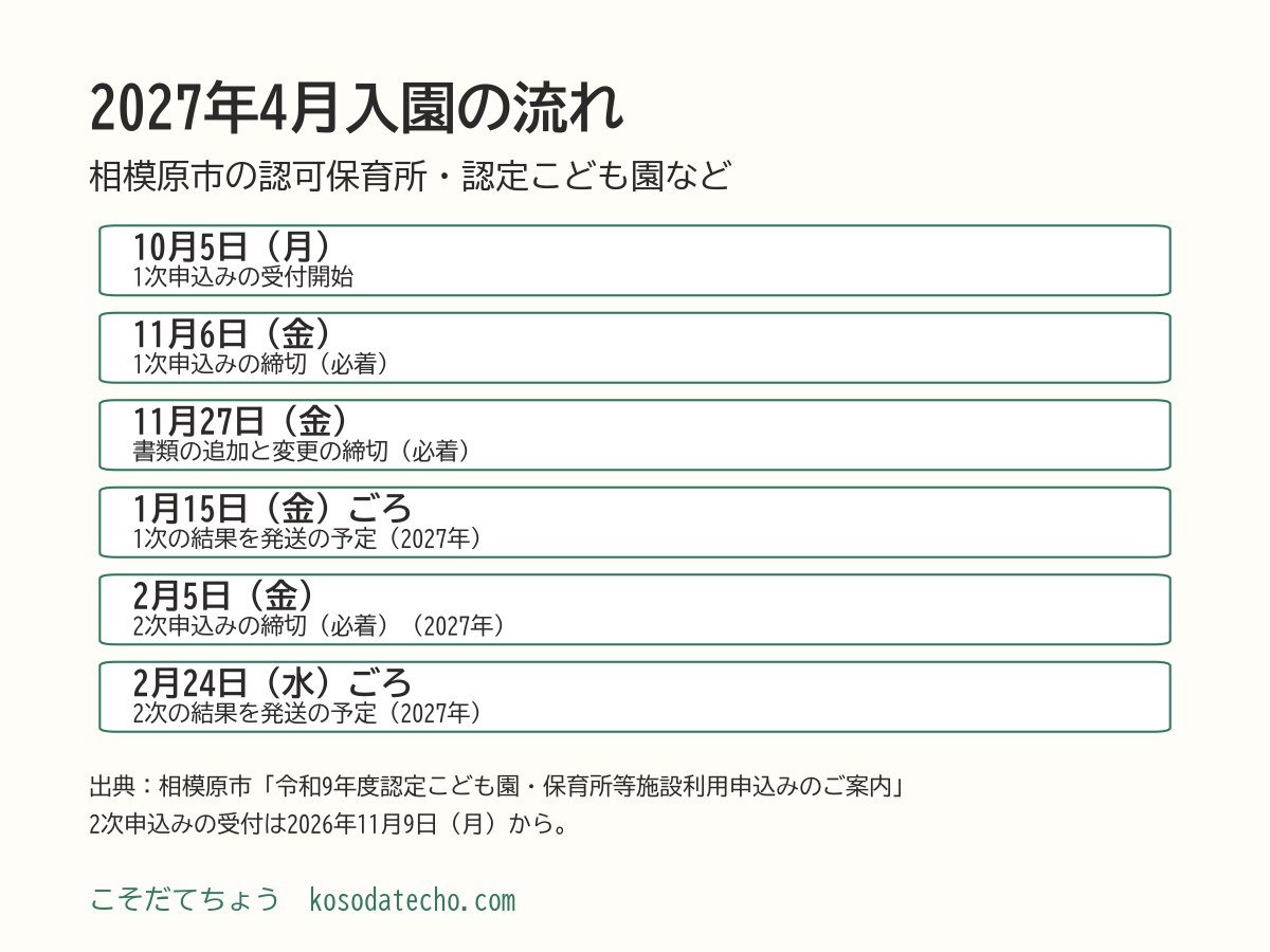 相模原市の2027年4月入園の流れ。2026年10月5日（月）受付開始、11月6日（金）1次申込みの締切（必着）、11月27日（金）書類の追加と変更の締切（必着）、2027年1月15日（金）ごろ1次の結果を発送、2月5日（金）2次申込みの締切（必着）、2月24日（水）ごろ2次の結果を発送