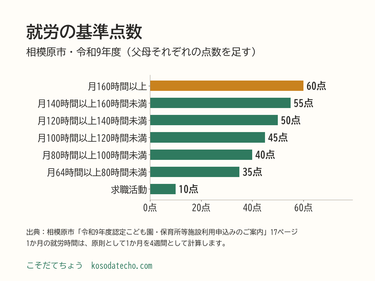 相模原市の就労の基準点数の横棒グラフ。月160時間以上60点、月140時間以上160時間未満55点、月120時間以上140時間未満50点、月100時間以上120時間未満45点、月80時間以上100時間未満40点、月64時間以上80時間未満35点、求職活動10点