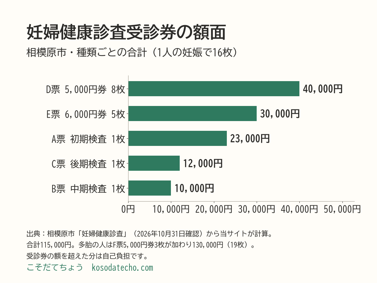 相模原市の妊婦健康診査受診券の額面を種類ごとに足した横棒グラフ。D票5,000円券8枚で40,000円、E票6,000円券5枚で30,000円、A票1枚23,000円、C票1枚12,000円、B票1枚10,000円。合計115,000円（計算値）
