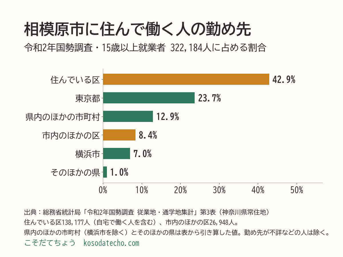 相模原市に住んで働く人の勤め先の横棒グラフ。住んでいる区42.9%（138,177人）、市内のほかの区8.4%（26,948人）、東京都23.7%、県内のほかの市町村12.9%、横浜市7.0%、そのほかの県1.0%