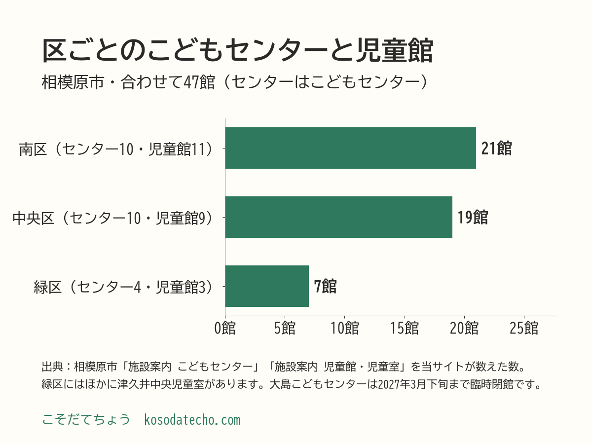 区ごとのこどもセンターと児童館の数の横棒グラフ。南区21館（こどもセンター10、児童館11）、中央区19館（こどもセンター10、児童館9）、緑区7館（こどもセンター4、児童館3）、計47館。ほかに津久井中央児童室