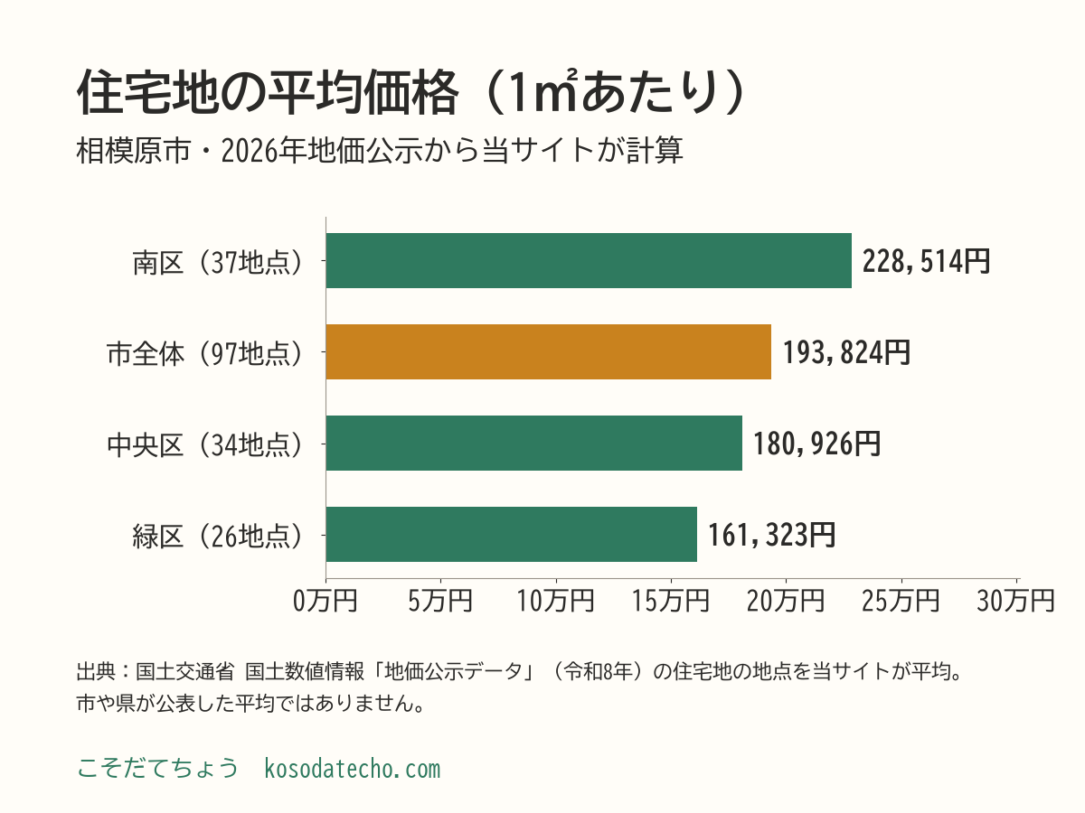 2026年地価公示の相模原市の住宅地の平均価格（1㎡あたり、当サイトの計算）の横棒グラフ。南区228,514円、中央区180,926円、緑区161,323円、市全体193,824円