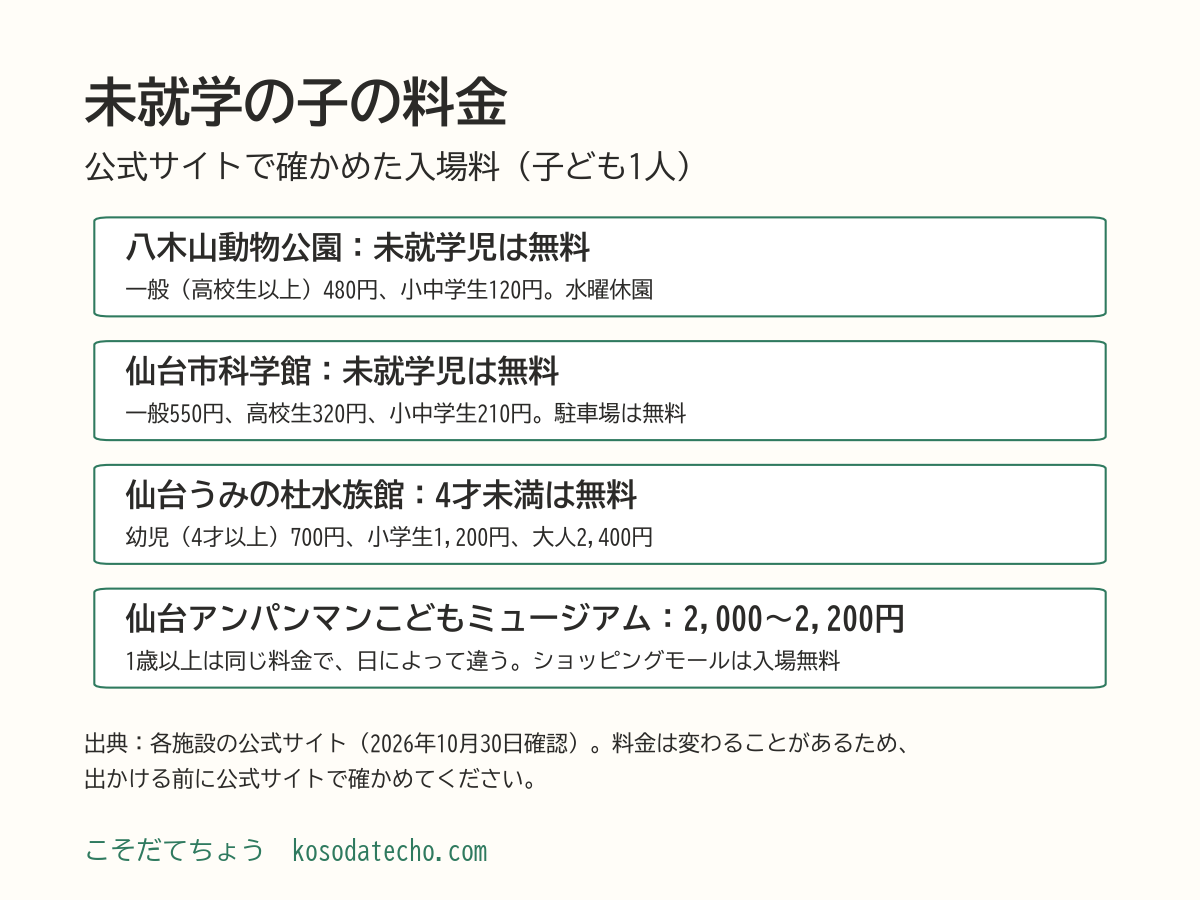 未就学の子の料金。八木山動物公園は未就学児無料、仙台市科学館は未就学児無料、仙台うみの杜水族館は4才未満無料で幼児（4才以上）700円、仙台アンパンマンこどもミュージアムは1歳以上2,000〜2,200円