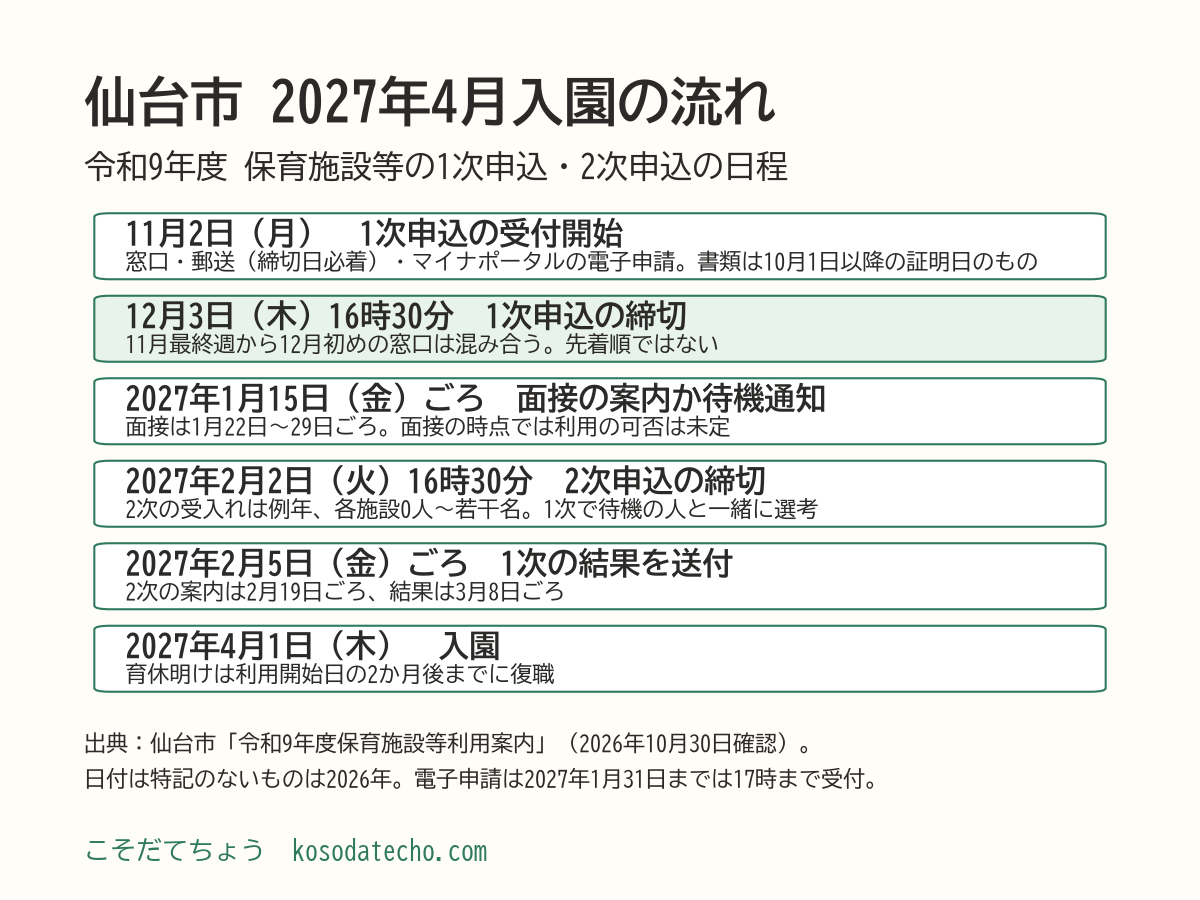 仙台市の2027年4月入園の流れ。2026年11月2日（月）1次申込の受付開始、12月3日（木）16時30分に1次申込の締切、2027年1月15日（金）ごろ面接の案内か待機通知、2月2日（火）16時30分に2次申込の締切、2月5日（金）ごろ1次の結果を送付、4月1日（木）入園