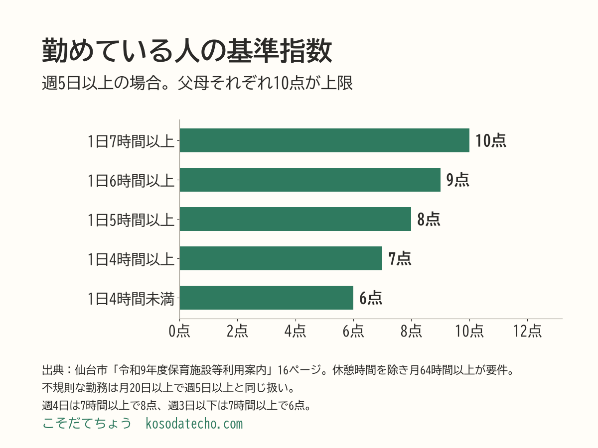 勤めている人が週5日以上のときの基準指数の横棒グラフ。1日7時間以上10点、6時間以上9点、5時間以上8点、4時間以上7点、4時間未満6点