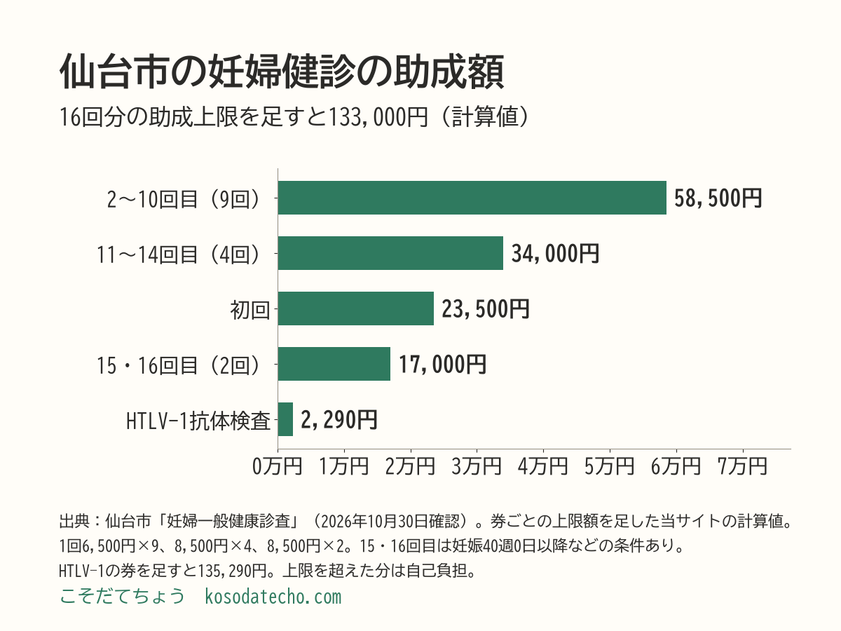 仙台市の妊婦健診の助成上限額を券の種類ごとに足した横棒グラフ。2〜10回目の9回分で58,500円、11〜14回目の4回分で34,000円、初回23,500円、15・16回目の2回分で17,000円、HTLV-1抗体検査2,290円。16回分の合計は133,000円（計算値）