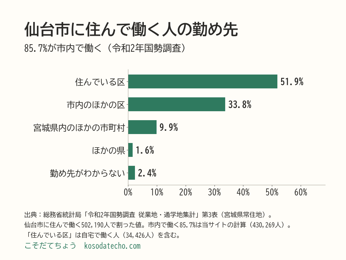 仙台市に住んで働く人の勤め先の横棒グラフ。住んでいる区51.9%（260,453人）、市内のほかの区33.8%（169,816人）、宮城県内のほかの市町村9.9%（49,602人）、ほかの県1.6%（8,071人）、勤め先がわからない2.4%（11,819人）