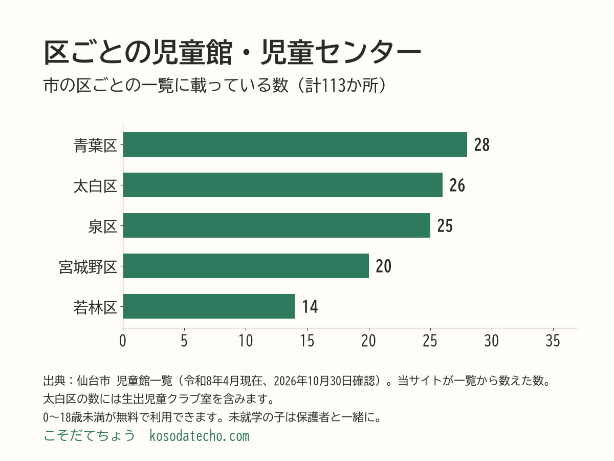 区ごとの児童館・児童センターの数の横棒グラフ。青葉区28、太白区26、泉区25、宮城野区20、若林区14、計113か所（区の一覧から数えた数）