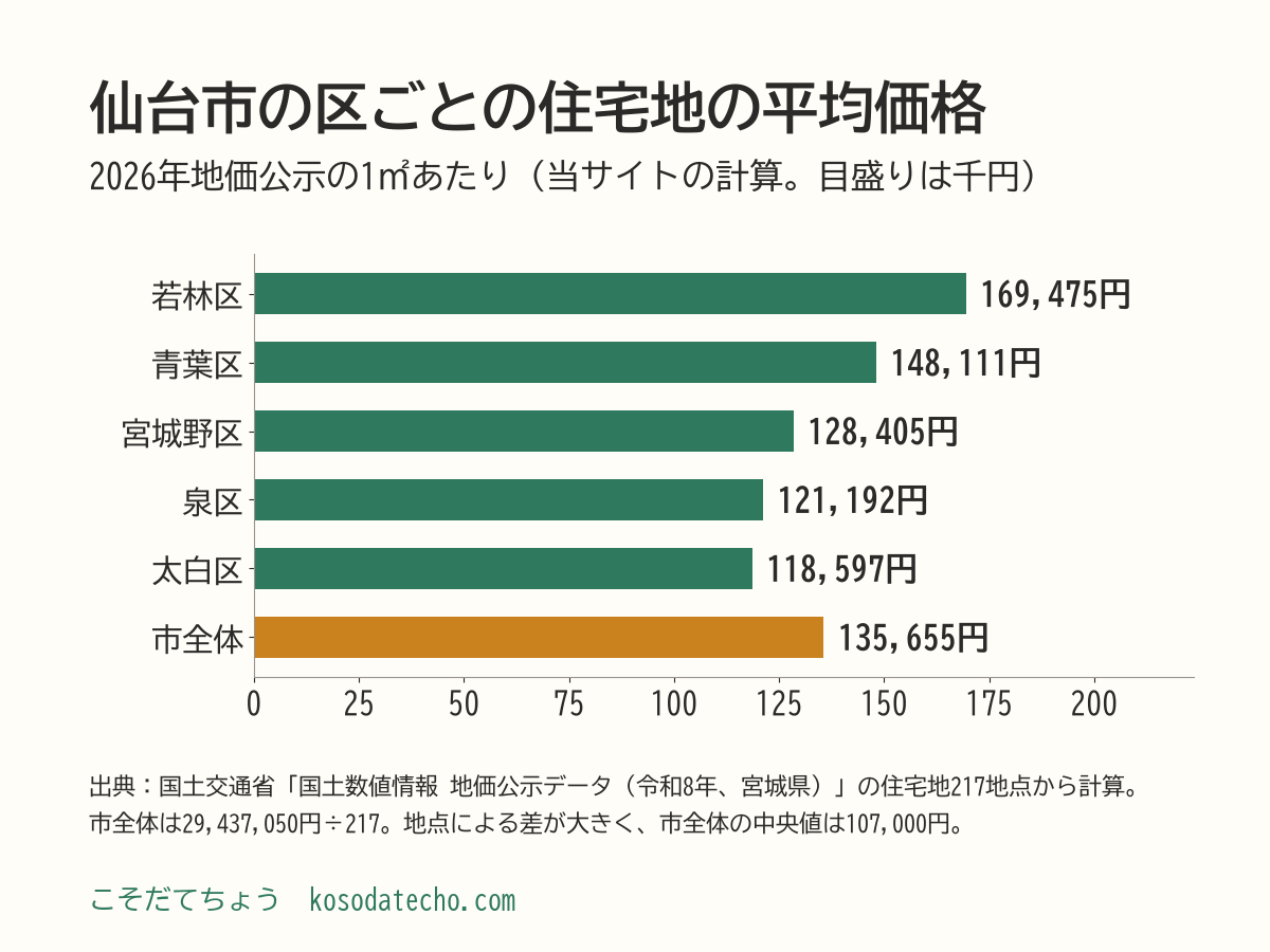 2026年地価公示の仙台市の住宅地の平均価格（1㎡あたり、計算した値）の横棒グラフ。若林区169,475円、青葉区148,111円、宮城野区128,405円、泉区121,192円、太白区118,597円、市全体135,655円