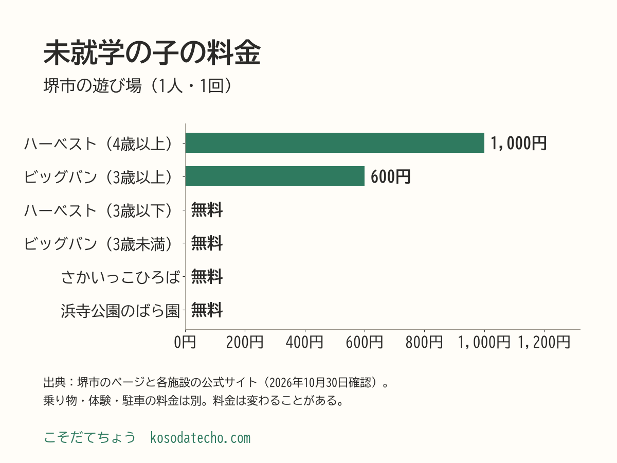 未就学の子の料金の横棒グラフ。堺市立ビッグバンは3歳未満無料・3歳以上600円、ハーベストの丘は3歳以下無料・4歳以上1,000円、さかいっこひろばは無料、浜寺公園のばら園は無料