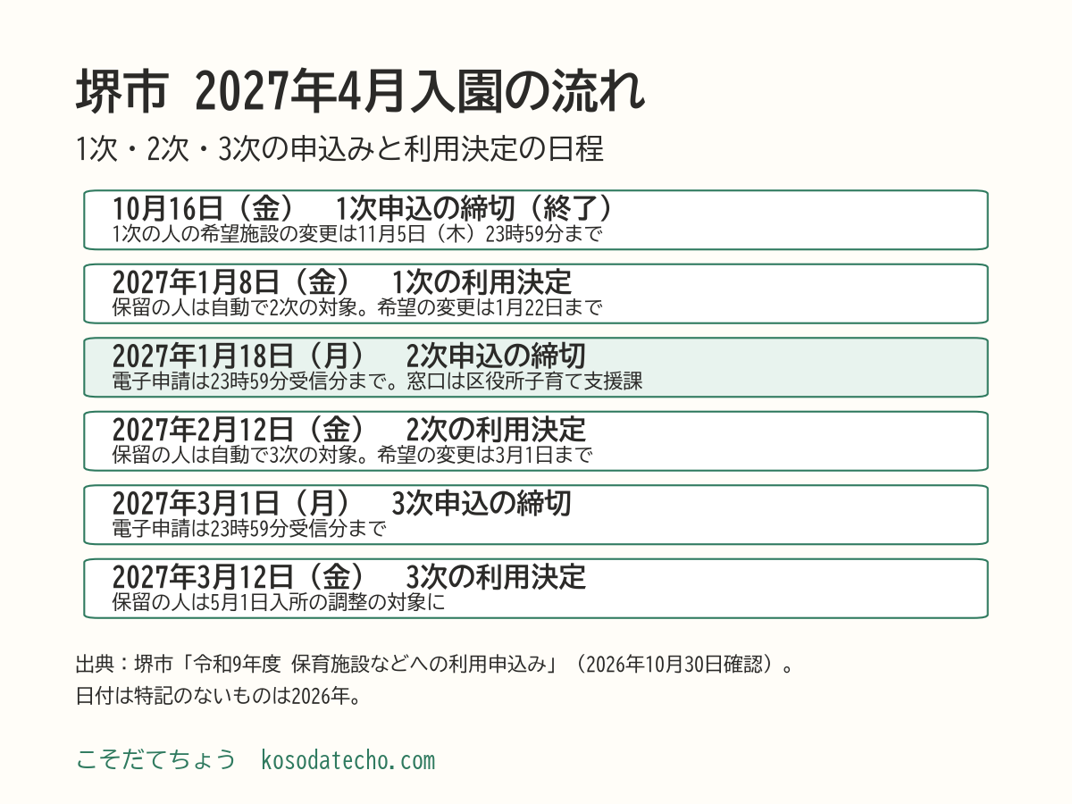 堺市の2027年4月入園の流れ。2026年10月16日（金）1次申込の締切（終了）、2027年1月8日（金）1次の利用決定、1月18日（月）2次申込の締切、2月12日（金）2次の利用決定、3月1日（月）3次申込の締切、3月12日（金）3次の利用決定