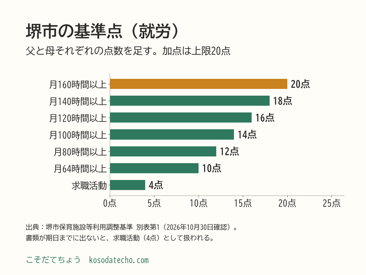 堺市の基準点の就労の点数の横棒グラフ。月160時間以上20点、月140時間以上18点、月120時間以上16点、月100時間以上14点、月80時間以上12点、月64時間以上10点、求職活動4点
