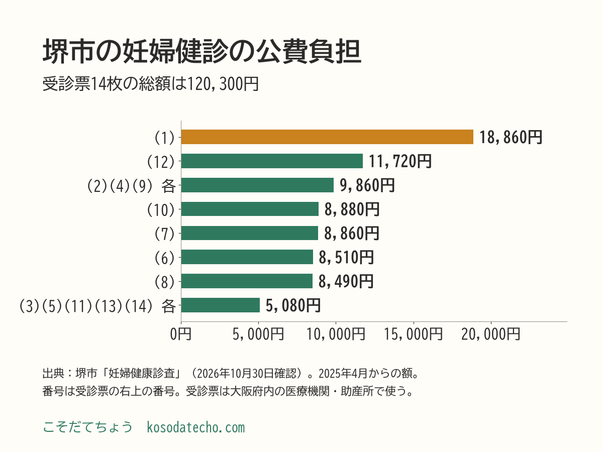 堺市の妊婦健診の受診票ごとの公費負担額の横棒グラフ。(1)は18,860円、(12)は11,720円、(2)(4)(9)は各9,860円、(10)は8,880円、(7)は8,860円、(6)は8,510円、(8)は8,490円、(3)(5)(11)(13)(14)は各5,080円。総額120,300円