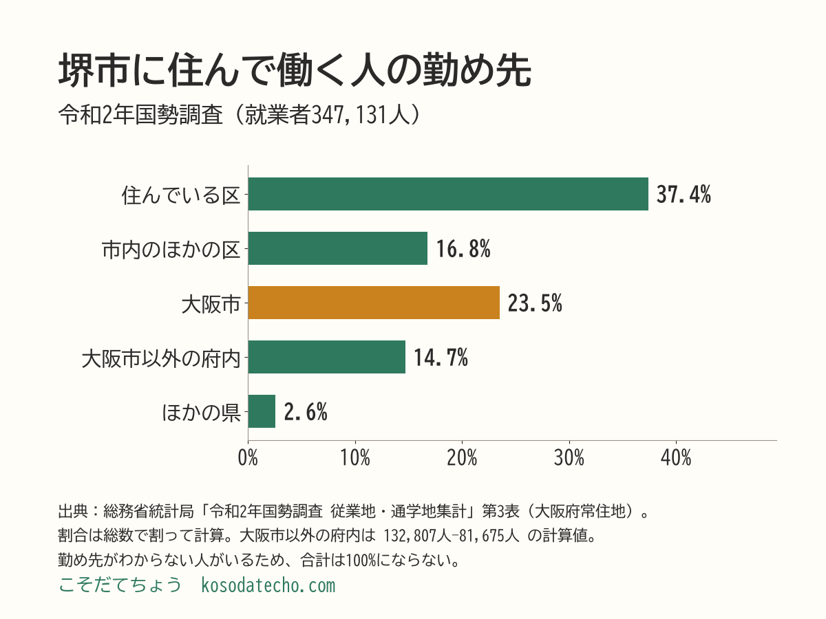 堺市に住んで働く人の勤め先の横棒グラフ。住んでいる区37.4%、市内のほかの区16.8%、大阪市23.5%、大阪市以外の大阪府内14.7%、ほかの県2.6%