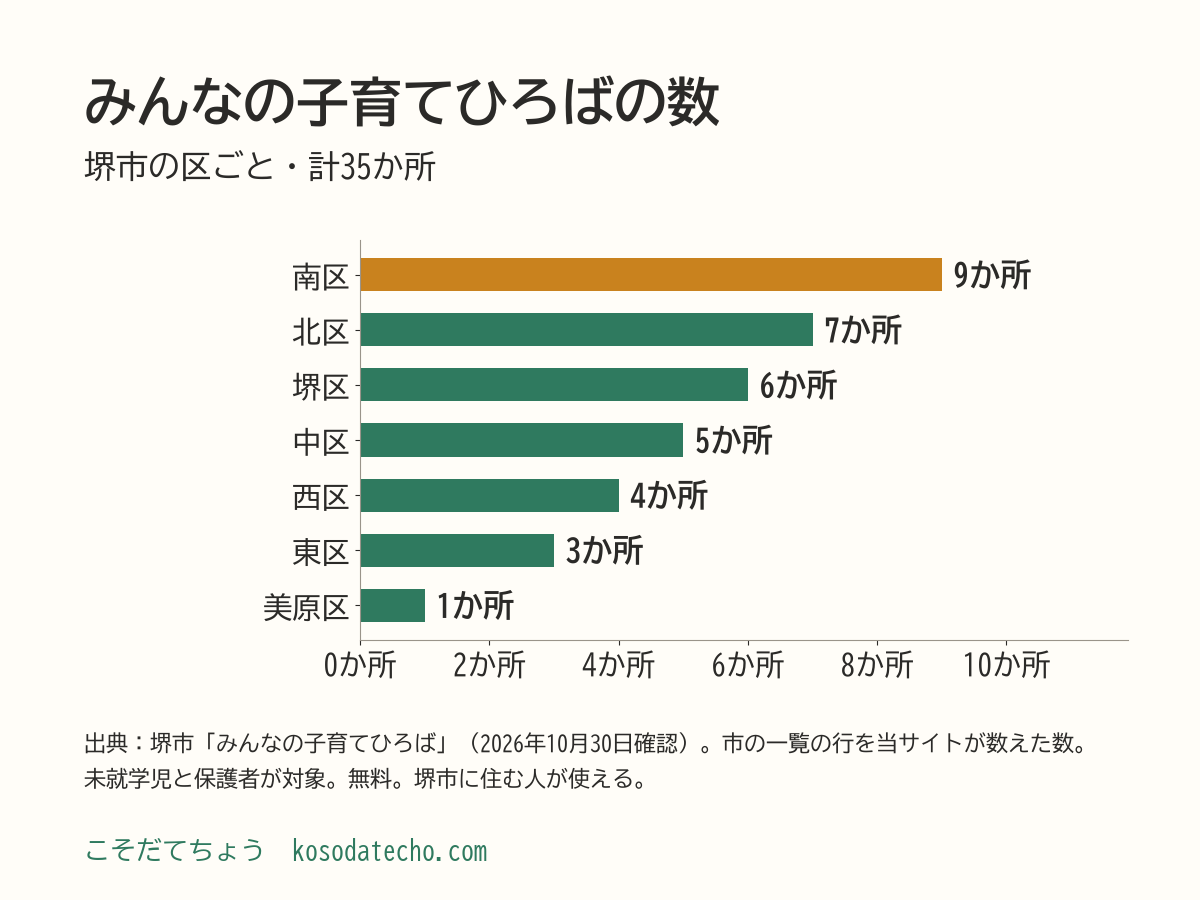 区ごとのみんなの子育てひろばの数の横棒グラフ。南区9、北区7、堺区6、中区5、西区4、東区3、美原区1、計35か所（市の一覧から数えた数）