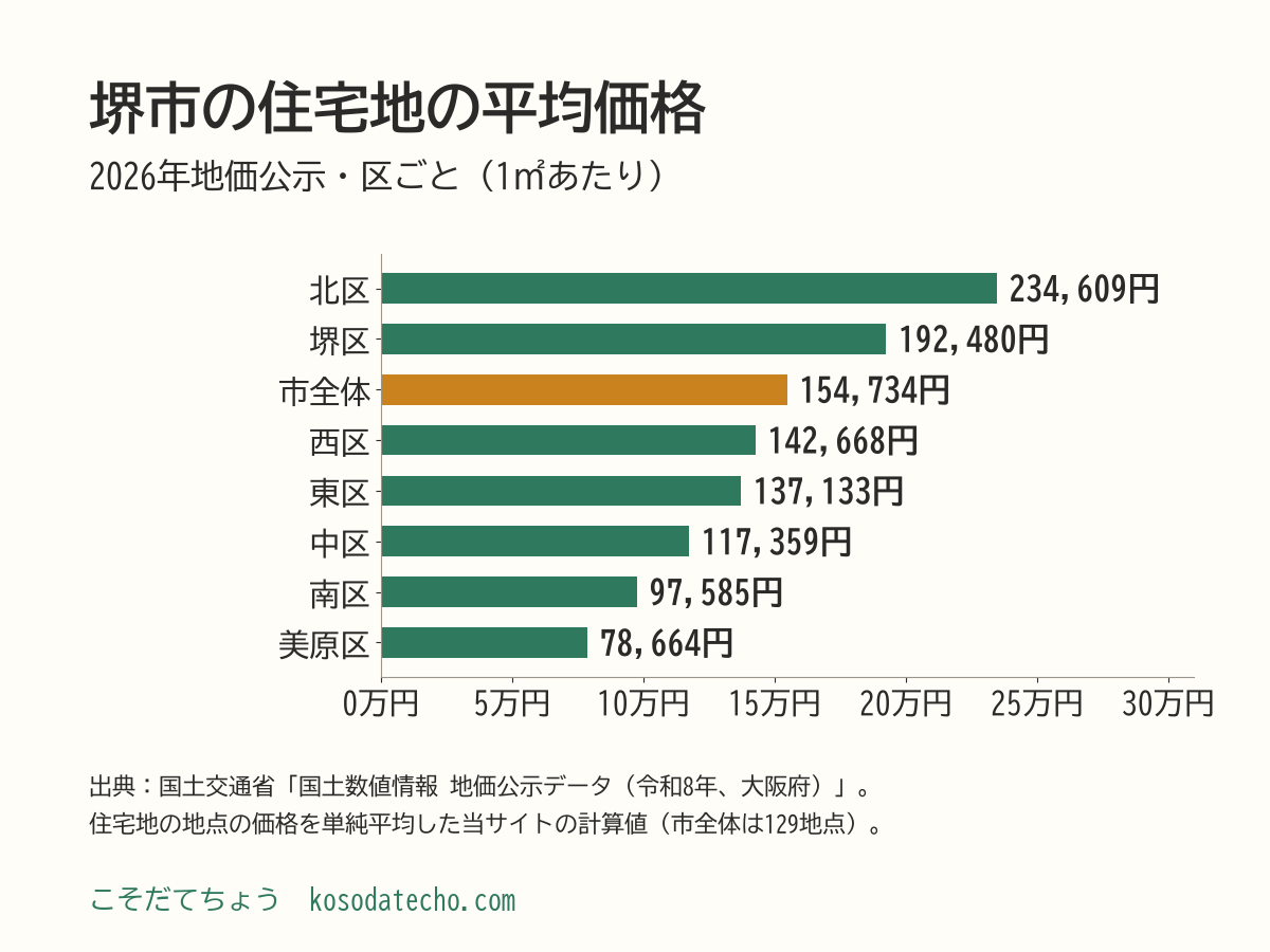 2026年地価公示の堺市の住宅地の平均価格（1㎡あたり、当サイトの計算）の横棒グラフ。北区234,609円、堺区192,480円、西区142,668円、東区137,133円、中区117,359円、南区97,585円、美原区78,664円、市全体154,734円