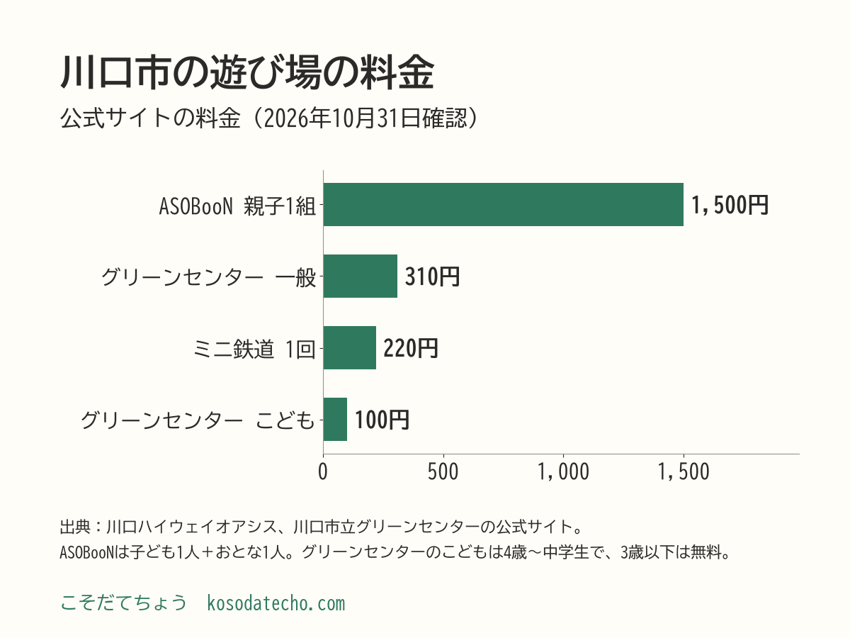 川口市の遊び場の料金の横棒グラフ。ASOBooNは子ども1人とおとな1人で1,500円、グリーンセンターの入園料は一般310円、ミニ鉄道は1回220円、4歳から中学生の入園料は100円