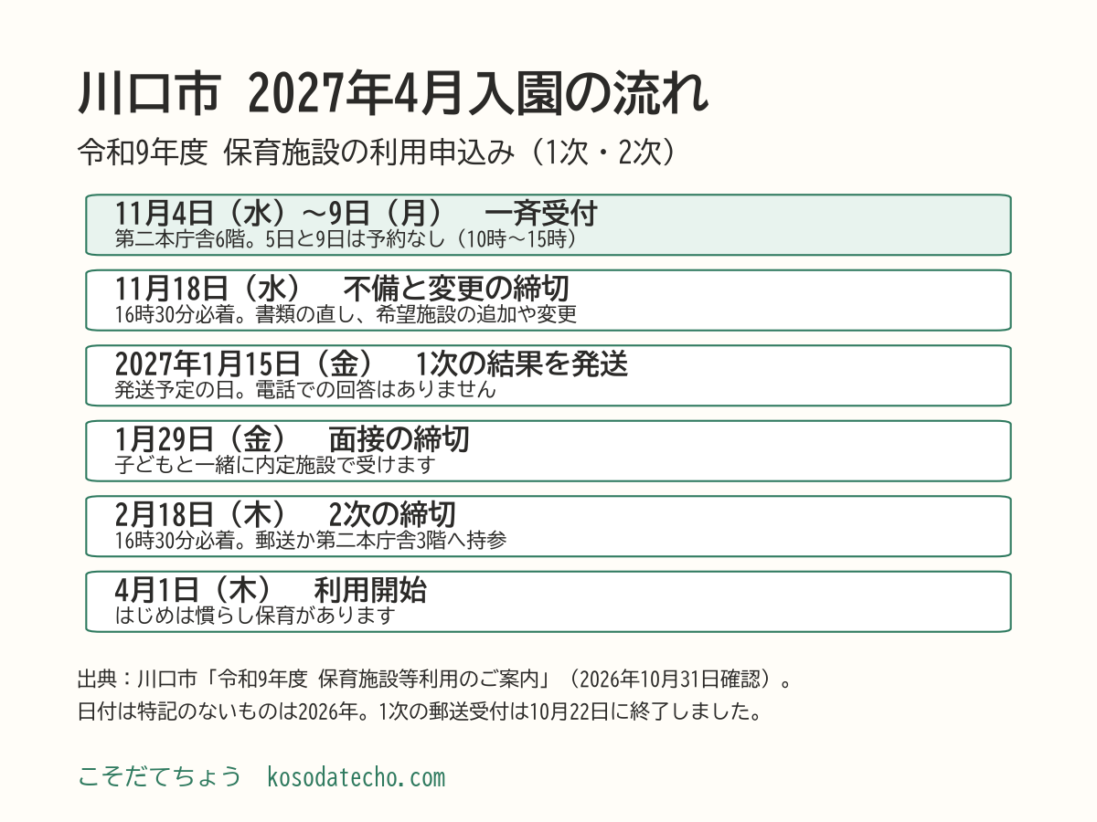 川口市の2027年4月入園の流れ。2026年11月4日（水）から9日（月）一斉受付、11月18日（水）不備と希望変更の締切、2027年1月15日（金）1次の結果を発送予定、1月29日（金）面接の締切、2月18日（木）2次の締切、4月1日（木）利用開始