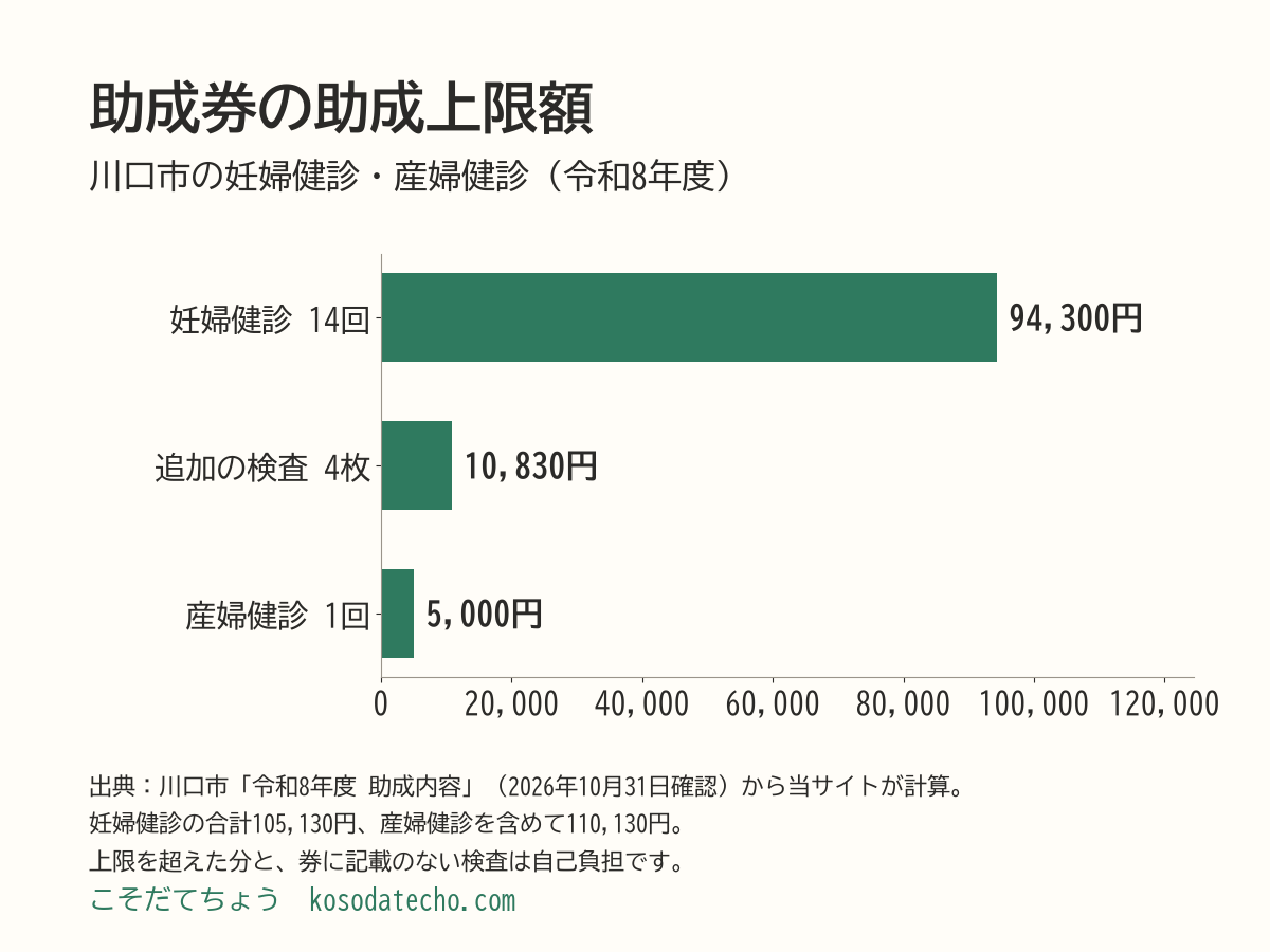 川口市の助成上限額を足した横棒グラフ。妊婦健診14回で94,300円、追加の検査4枚で10,830円、産婦健診で5,000円。妊婦健診の合計は105,130円、産婦健診を含めると110,130円（計算値）