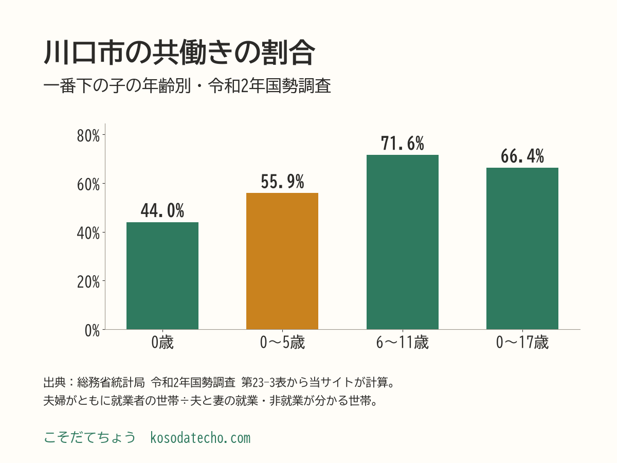 川口市の夫婦の共働きの割合の棒グラフ。一番下の子が0歳で44.0%、0〜5歳で55.9%、6〜11歳で71.6%、0〜17歳で66.4%（計算値）