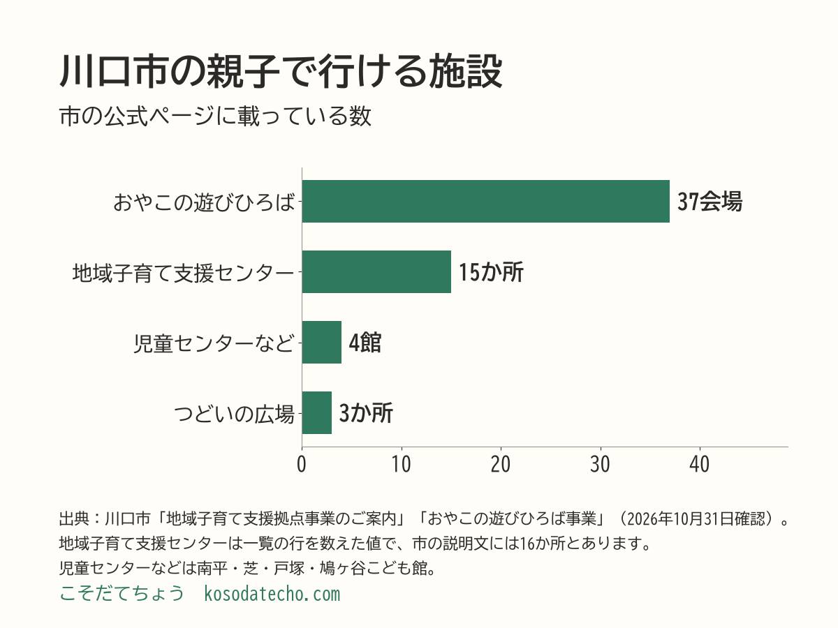 川口市の公的な子育て施設の数の横棒グラフ。おやこの遊びひろば37会場、地域子育て支援センター15か所（市の一覧の数）、児童センターなど4館、つどいの広場3か所