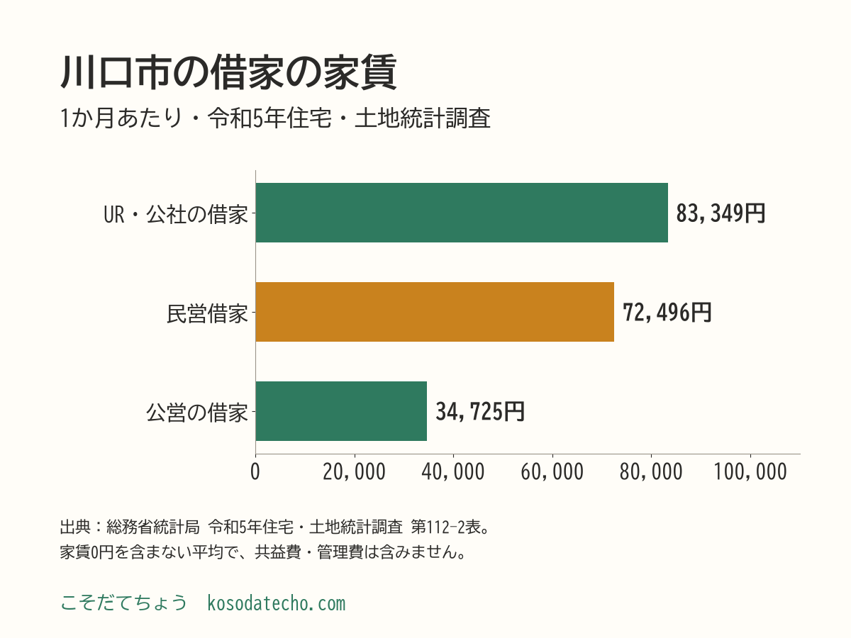 川口市の借家の1か月の家賃の棒グラフ。都市再生機構・公社の借家83,349円、民営借家72,496円、公営の借家34,725円