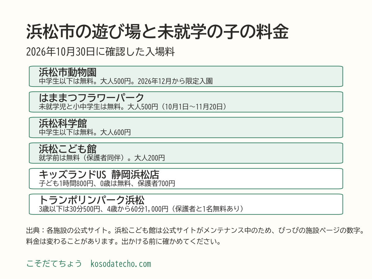 未就学の子の料金。浜松市動物園は中学生以下無料、はままつフラワーパークは未就学児と小中学生が無料、浜松科学館は中学生以下無料、浜松こども館は就学前無料、キッズランドUS 静岡浜松店は子ども1時間800円で0歳は無料、トランポリンパーク浜松は3歳以下30分500円で4歳から60分1,000円