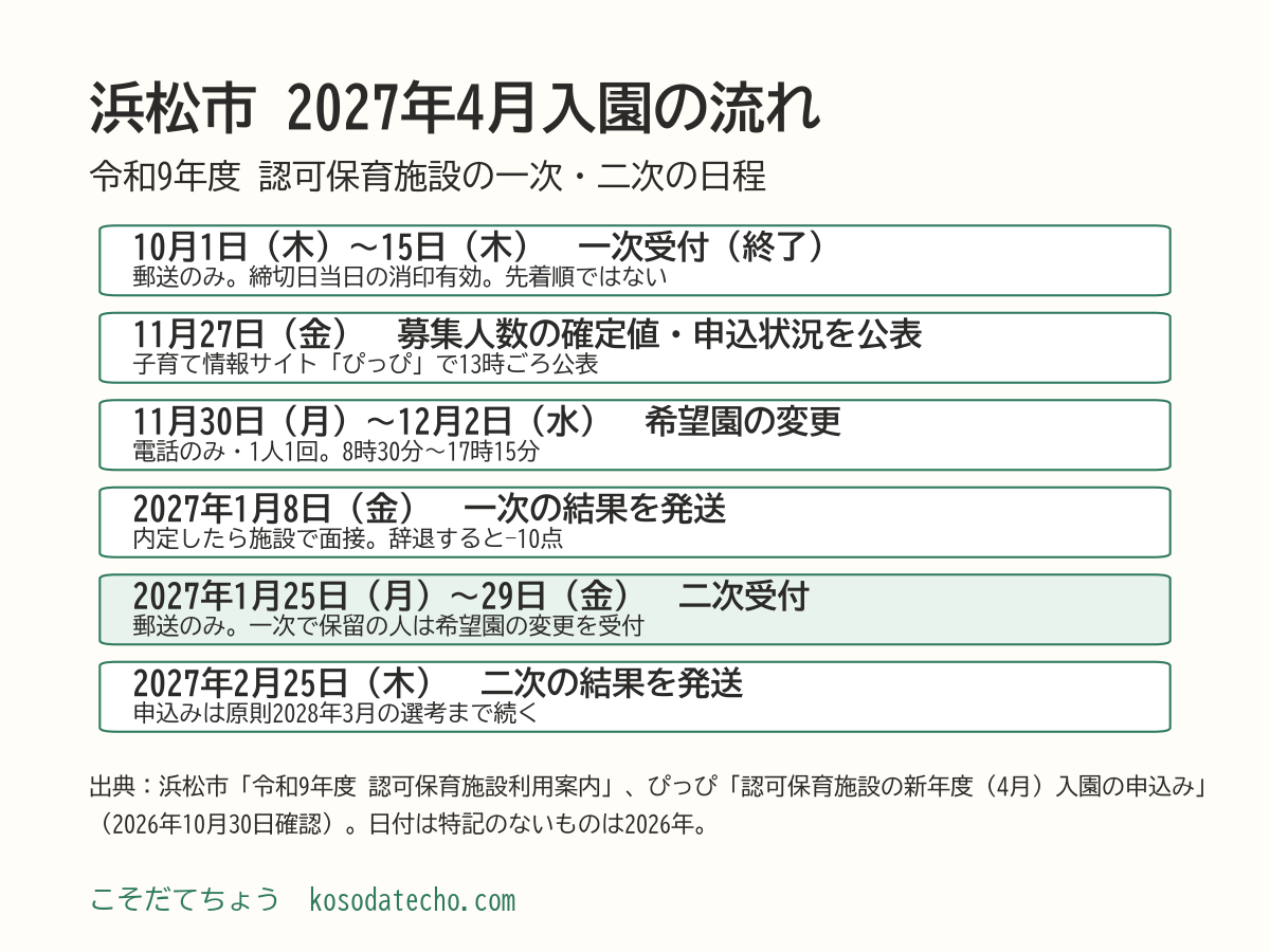 浜松市の2027年4月入園の流れ。2026年10月1日から15日が一次受付で終了、11月27日に募集人数の確定値と申込状況を公表、11月30日から12月2日が希望園の変更、2027年1月8日に一次の結果を発送、1月25日から29日が二次受付、2月25日に二次の結果を発送
