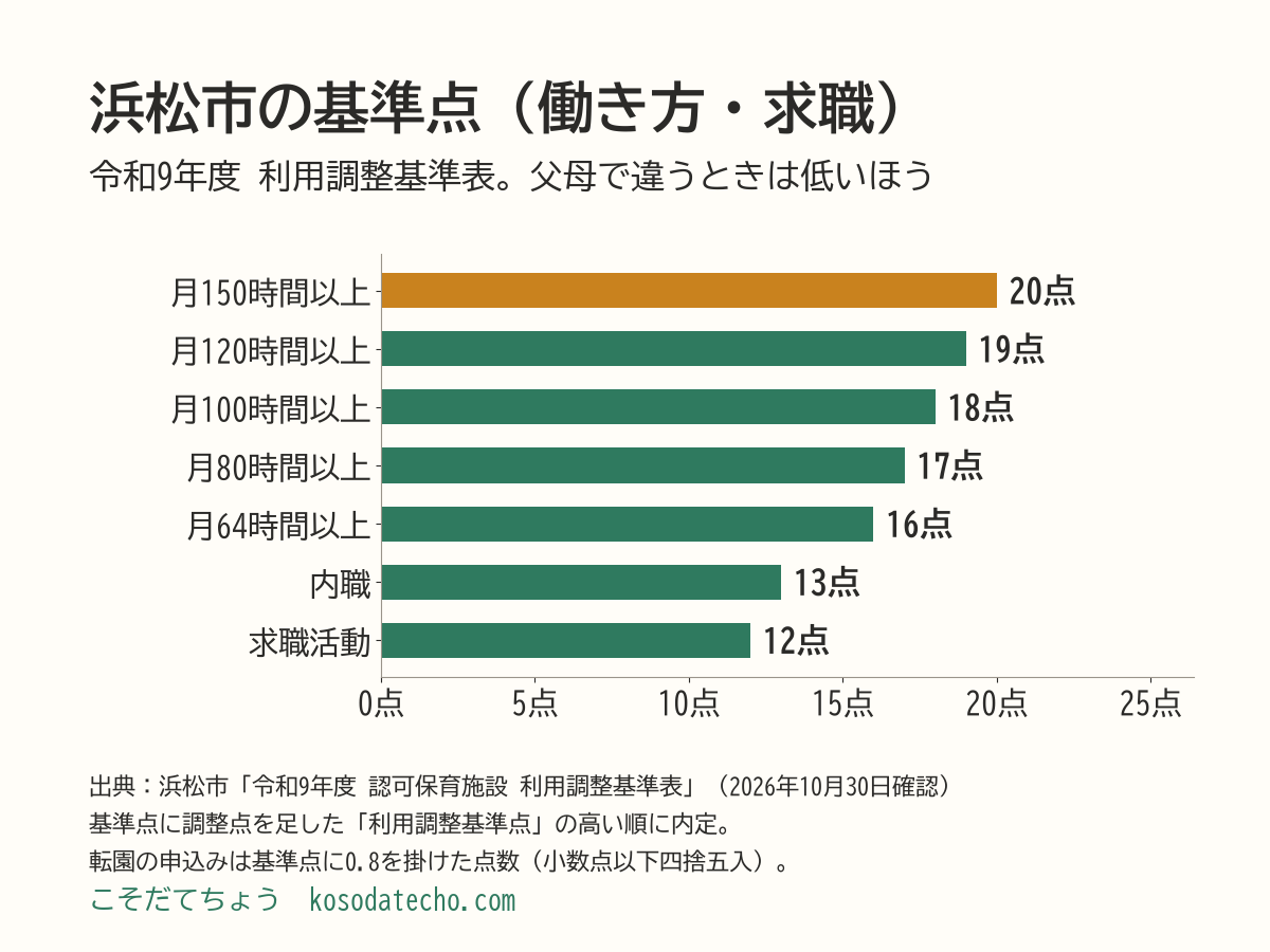 浜松市の基準点の横棒グラフ。月150時間以上20点、月120時間以上19点、月100時間以上18点、月80時間以上17点、月64時間以上16点、内職13点、求職活動12点