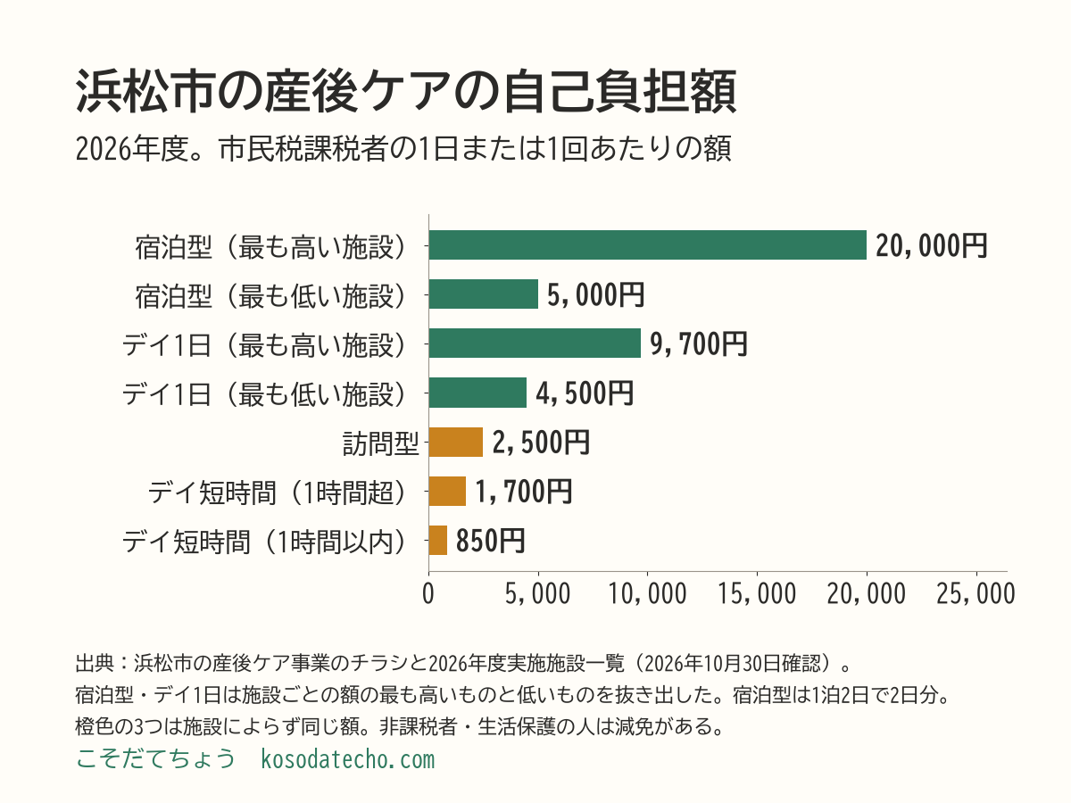 浜松市の産後ケアの2026年度の自己負担額の横棒グラフ。市民税課税者の1日または1回あたりで、宿泊型は最も高い施設で20,000円、最も低い施設で5,000円。デイサービス1日は最も高い施設で9,700円、最も低い施設で4,500円。訪問型2,500円、デイサービス短時間は1時間を超えると1,700円、1時間以内は850円