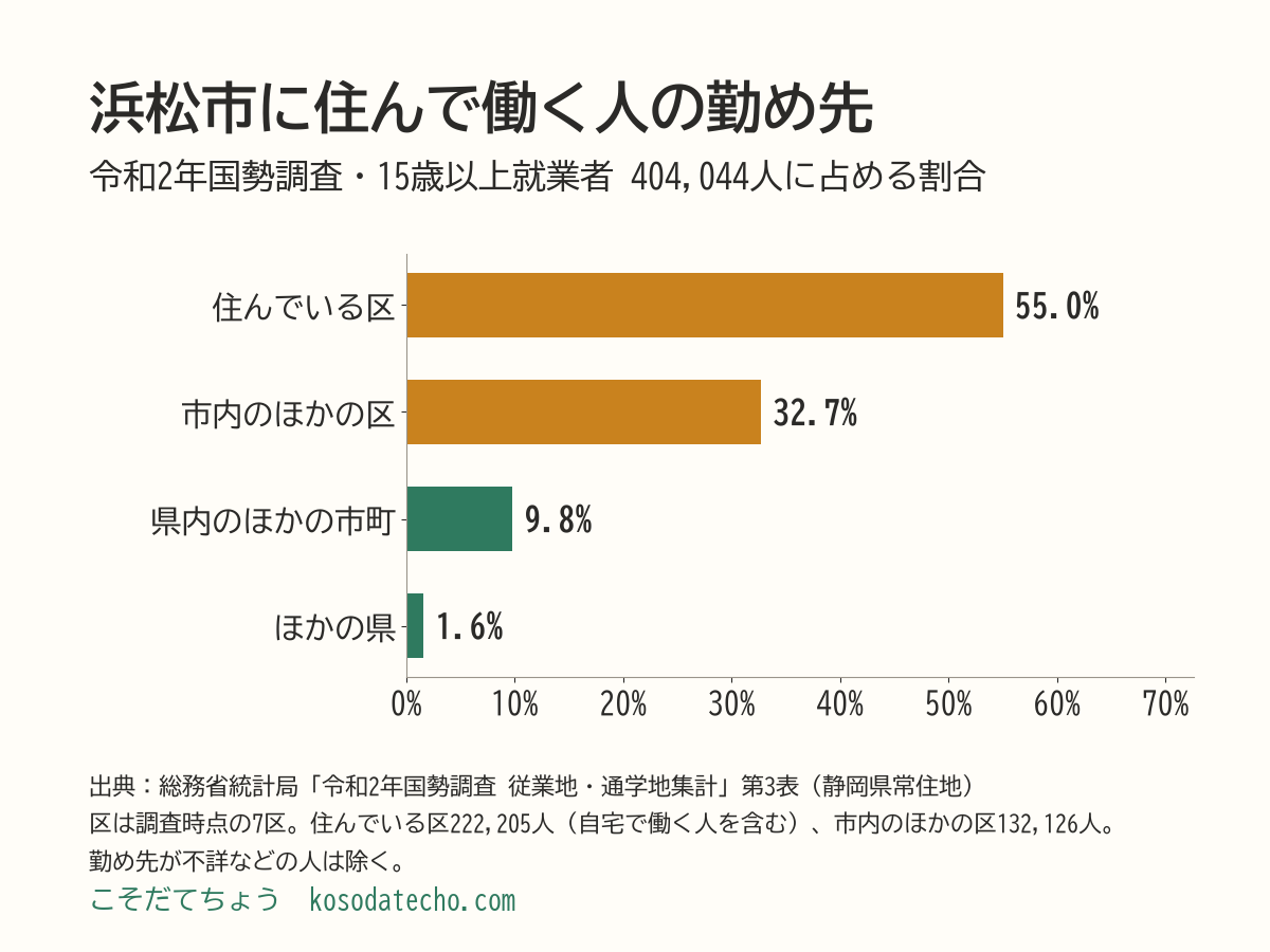 浜松市に住んで働く人の勤め先の横棒グラフ。住んでいる区55.0%（222,205人）、市内のほかの区32.7%（132,126人）、県内のほかの市町9.8%、ほかの県1.6%