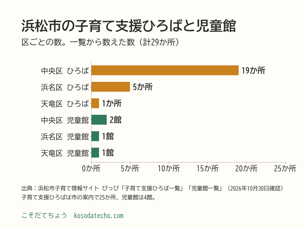 区ごとの子育て支援ひろばと児童館の数の横棒グラフ。子育て支援ひろばは中央区19か所、浜名区5か所、天竜区1か所。児童館は中央区2館、浜名区1館、天竜区1館