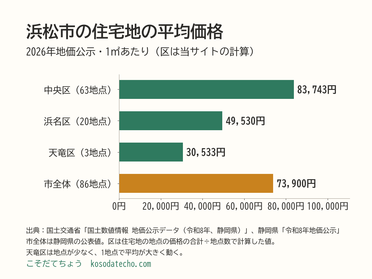 2026年地価公示の浜松市の住宅地の平均価格（1㎡あたり）の横棒グラフ。中央区83,743円（63地点）、浜名区49,530円（20地点）、天竜区30,533円（3地点）は当サイトの計算、市全体73,900円（86地点）は静岡県の公表値