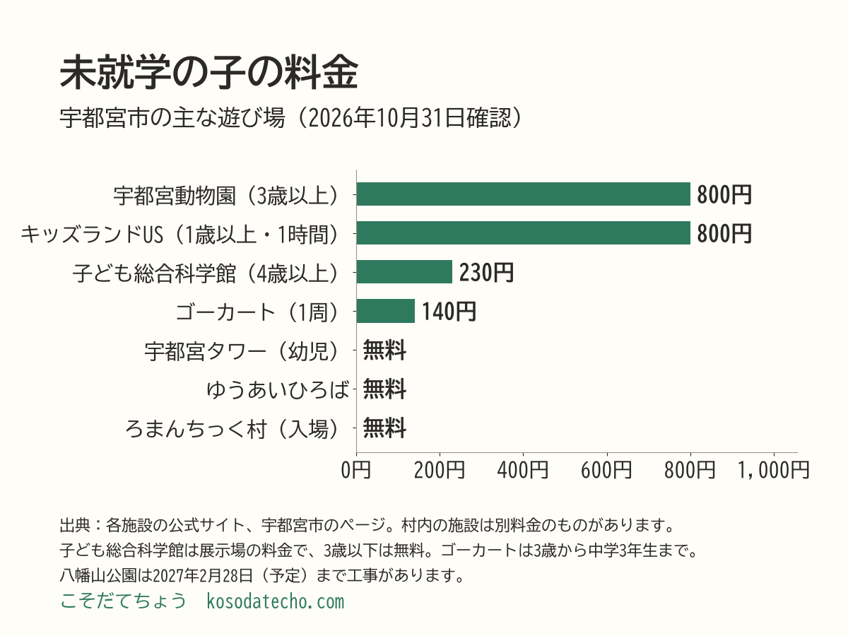 未就学の子の料金の横棒グラフ。宇都宮動物園は3歳以上800円、キッズランドUSは1歳以上1時間800円、子ども総合科学館の展示場は4歳以上230円、ゴーカートは1周140円、宇都宮タワーは幼児無料、ゆうあいひろばは無料、ろまんちっく村は入場無料