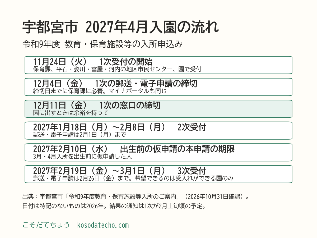 宇都宮市の2027年4月入所の流れ。2026年11月24日（火）1次受付の開始、12月4日（金）1次の郵送・電子申請の締切、12月11日（金）1次の窓口の締切、2027年1月18日（月）から2月8日（月）2次受付、2月10日（水）出生前の仮申請の本申請の期限、2月19日（金）から3月1日（月）3次受付
