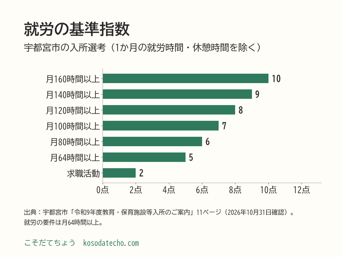 宇都宮市の就労の基準指数の横棒グラフ。月160時間以上10点、月140時間以上9点、月120時間以上8点、月100時間以上7点、月80時間以上6点、月64時間以上5点、求職活動2点
