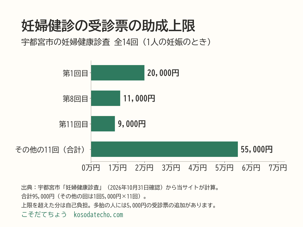宇都宮市の妊婦健診の受診票の助成上限の横棒グラフ。第1回目20,000円、第8回目11,000円、第11回目9,000円、その他の11回の合計55,000円。全14回の合計95,000円（計算値）