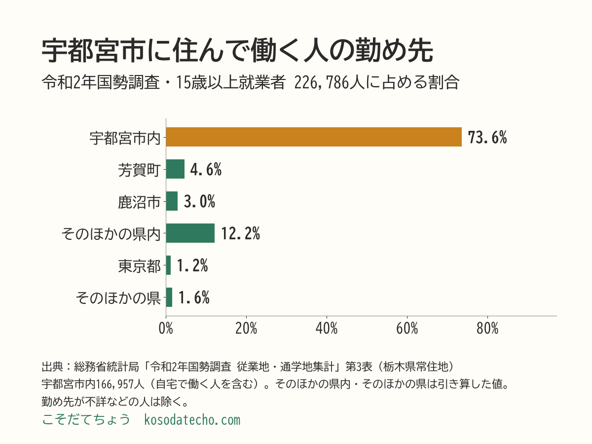 宇都宮市に住んで働く人の勤め先の横棒グラフ。宇都宮市内73.6%（166,957人）、芳賀町4.6%、鹿沼市3.0%、そのほかの県内12.2%、東京都1.2%、そのほかの県1.6%