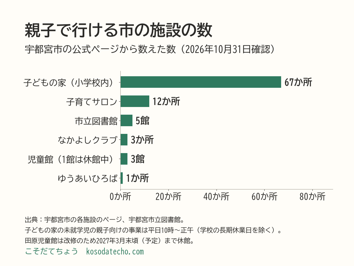 親子で行ける宇都宮市の施設の数の横棒グラフ。子どもの家67か所、子育てサロン12か所、市立図書館5館、なかよしクラブ3か所、児童館3館（1館は休館中）、ゆうあいひろば1か所